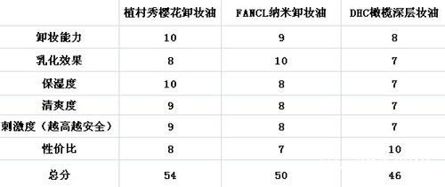 哪种卸妆油好用 三款性价比最高卸妆油推荐 zaoxingkong.com